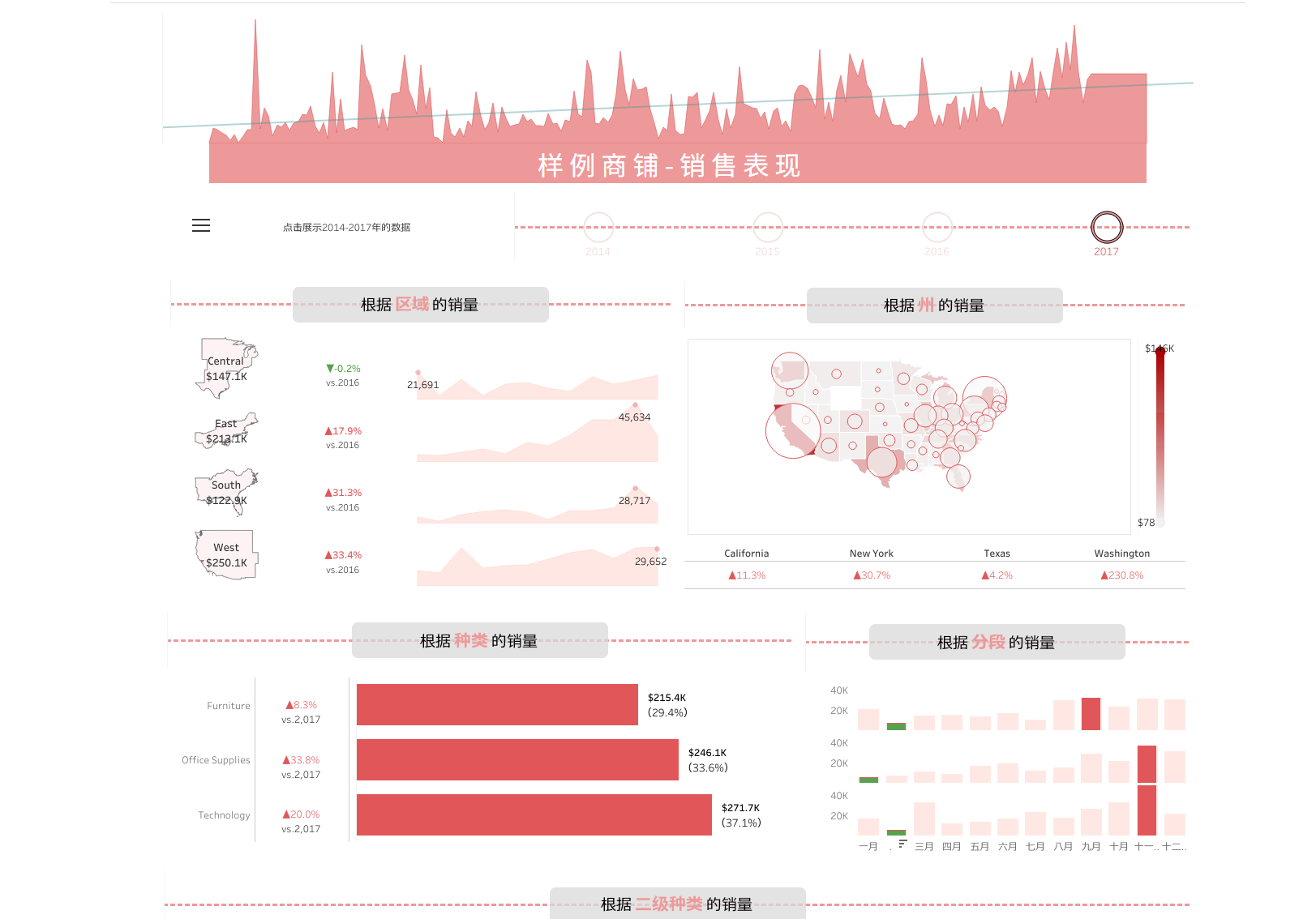 商铺销售数据分析